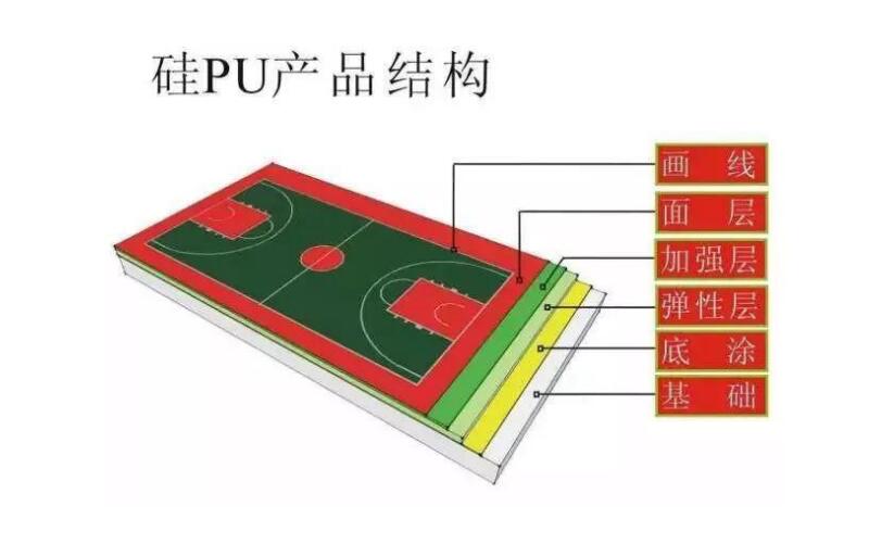 硅pu篮球场结构